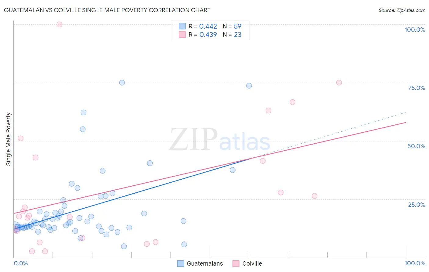 Guatemalan vs Colville Single Male Poverty