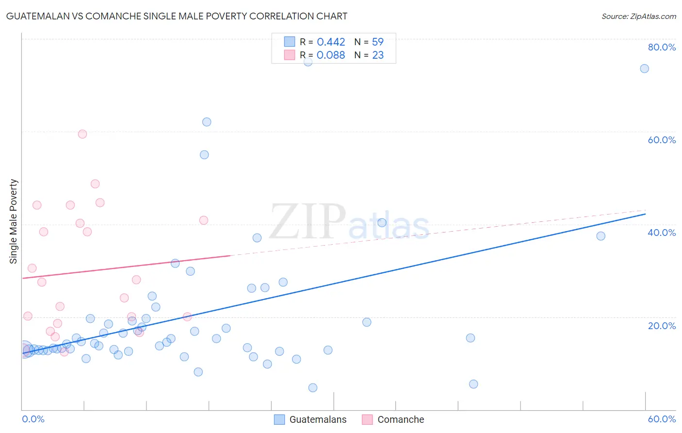 Guatemalan vs Comanche Single Male Poverty