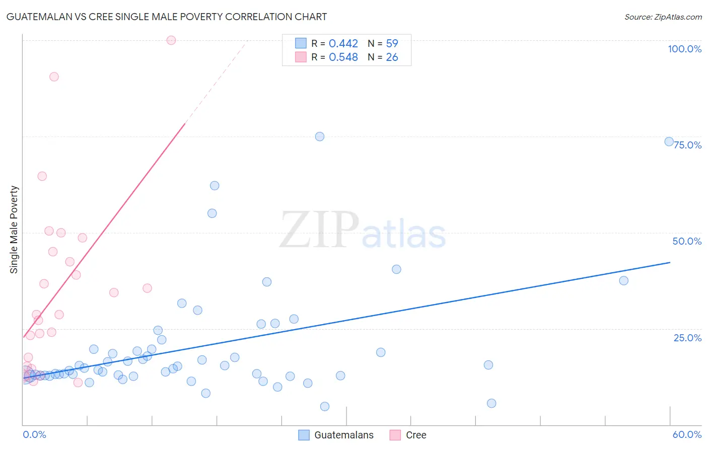Guatemalan vs Cree Single Male Poverty