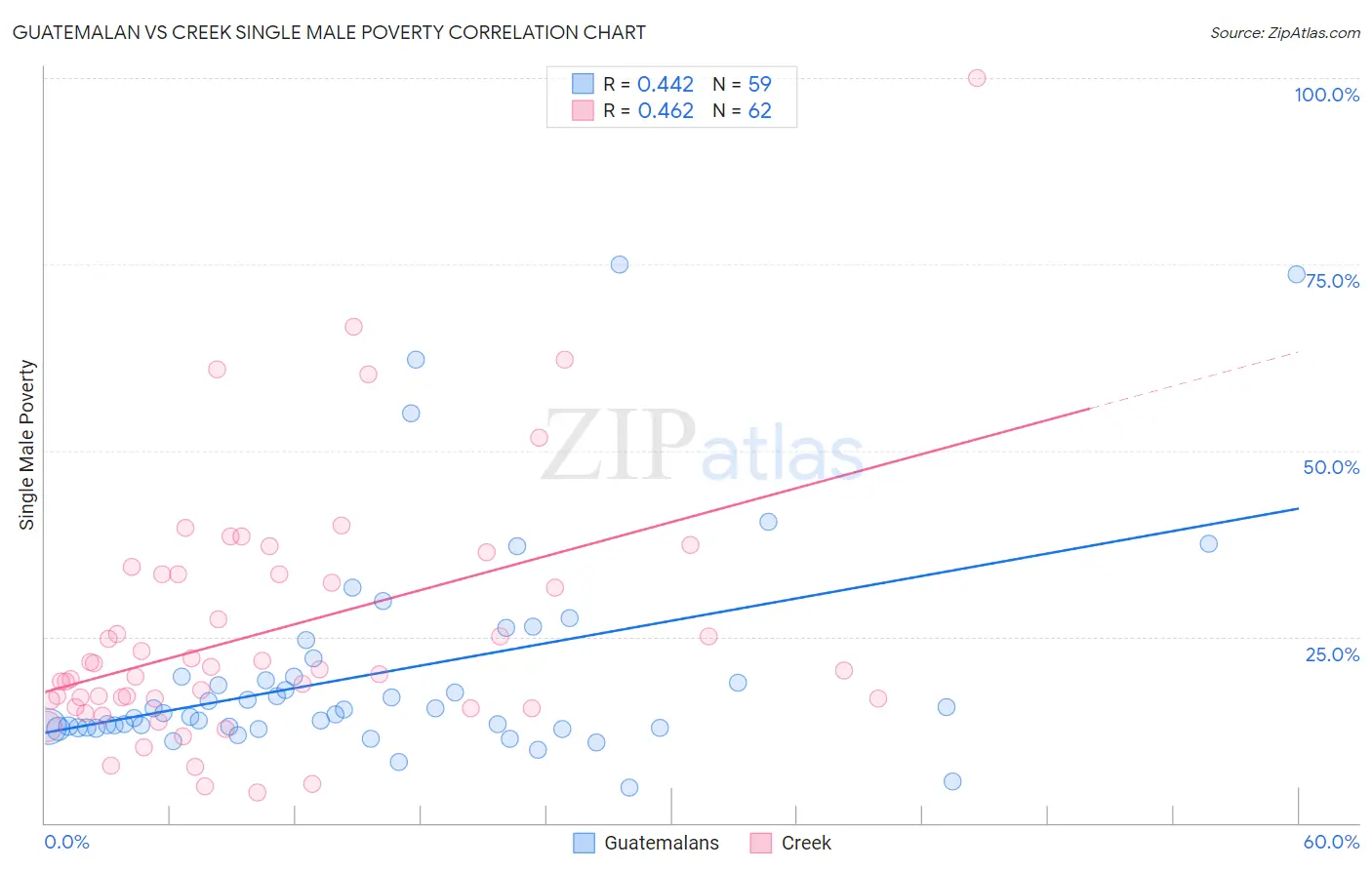 Guatemalan vs Creek Single Male Poverty