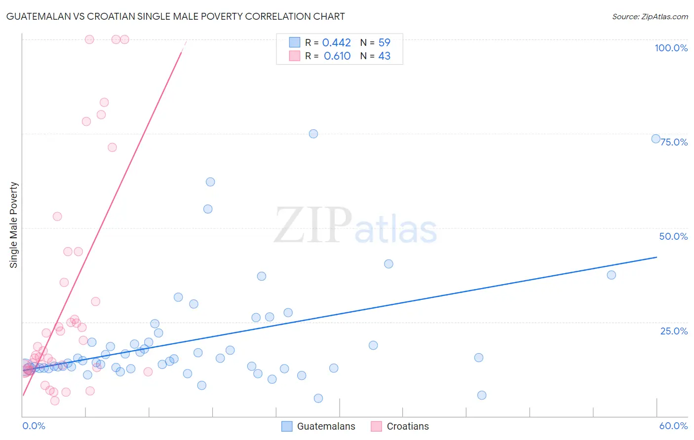 Guatemalan vs Croatian Single Male Poverty