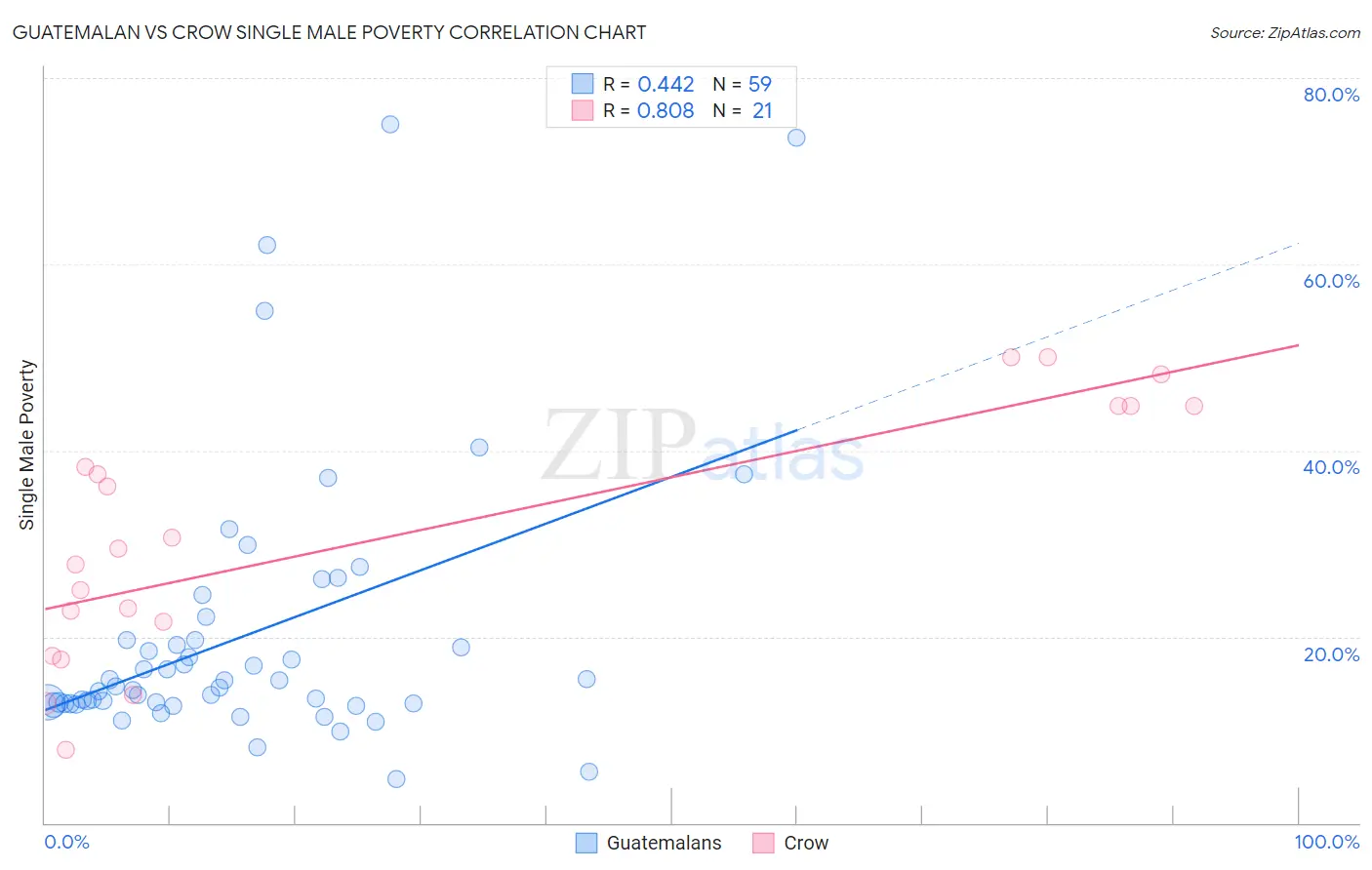 Guatemalan vs Crow Single Male Poverty