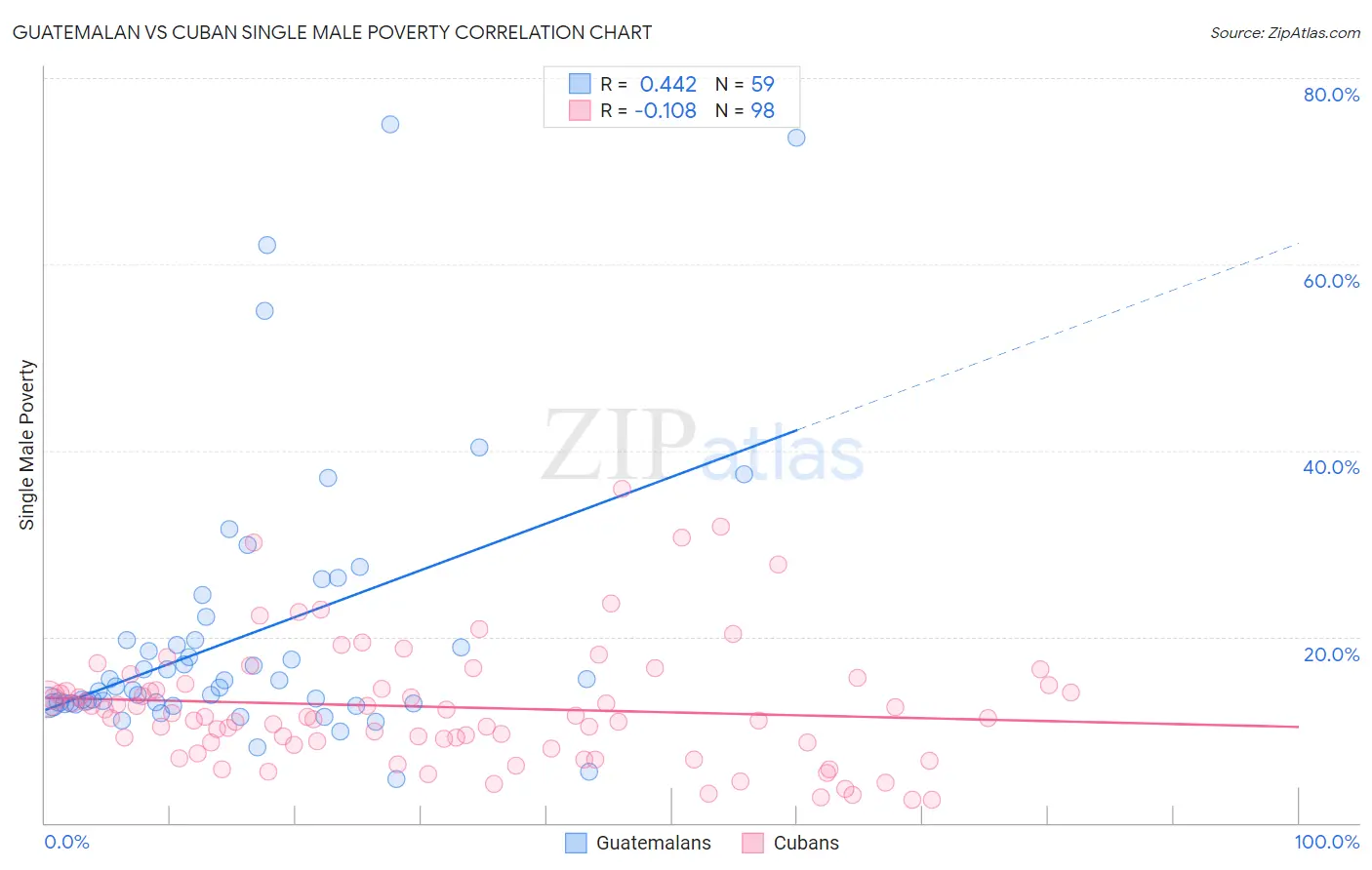 Guatemalan vs Cuban Single Male Poverty