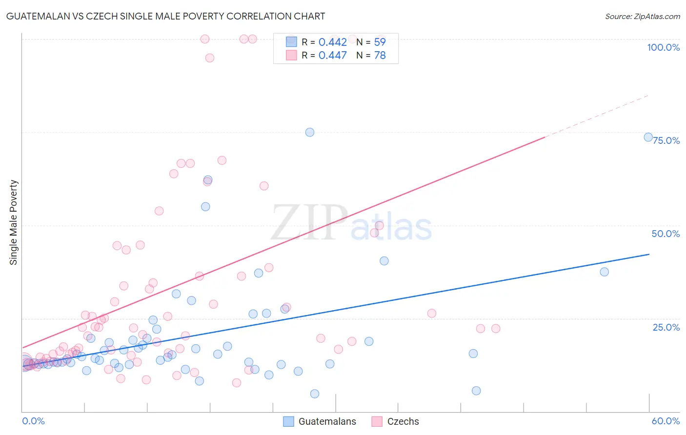 Guatemalan vs Czech Single Male Poverty