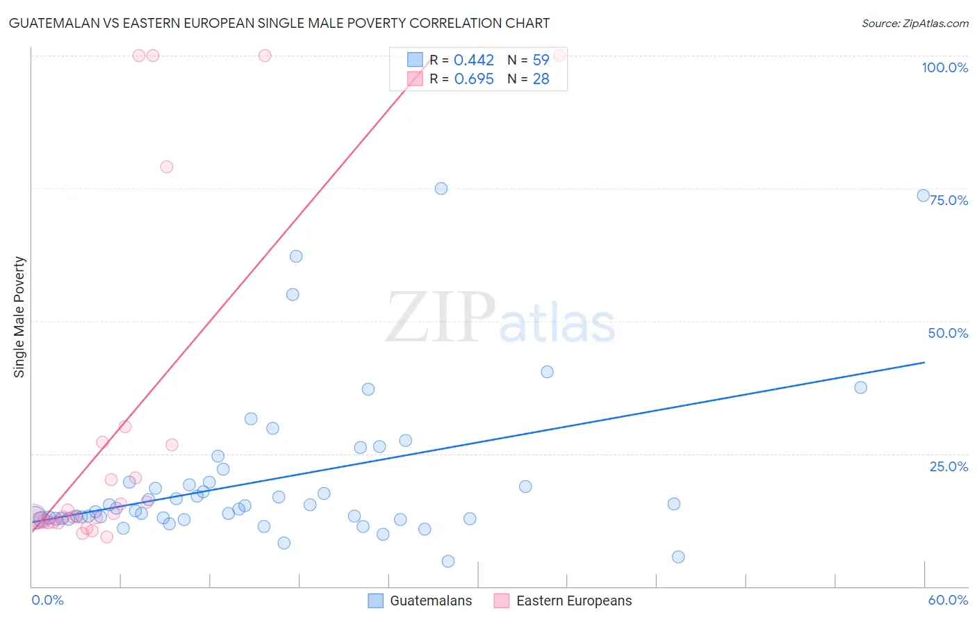 Guatemalan vs Eastern European Single Male Poverty