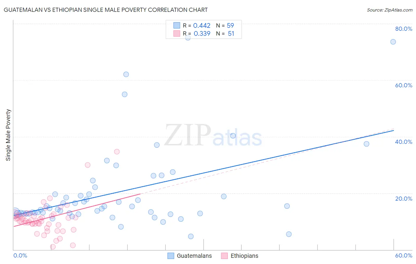 Guatemalan vs Ethiopian Single Male Poverty