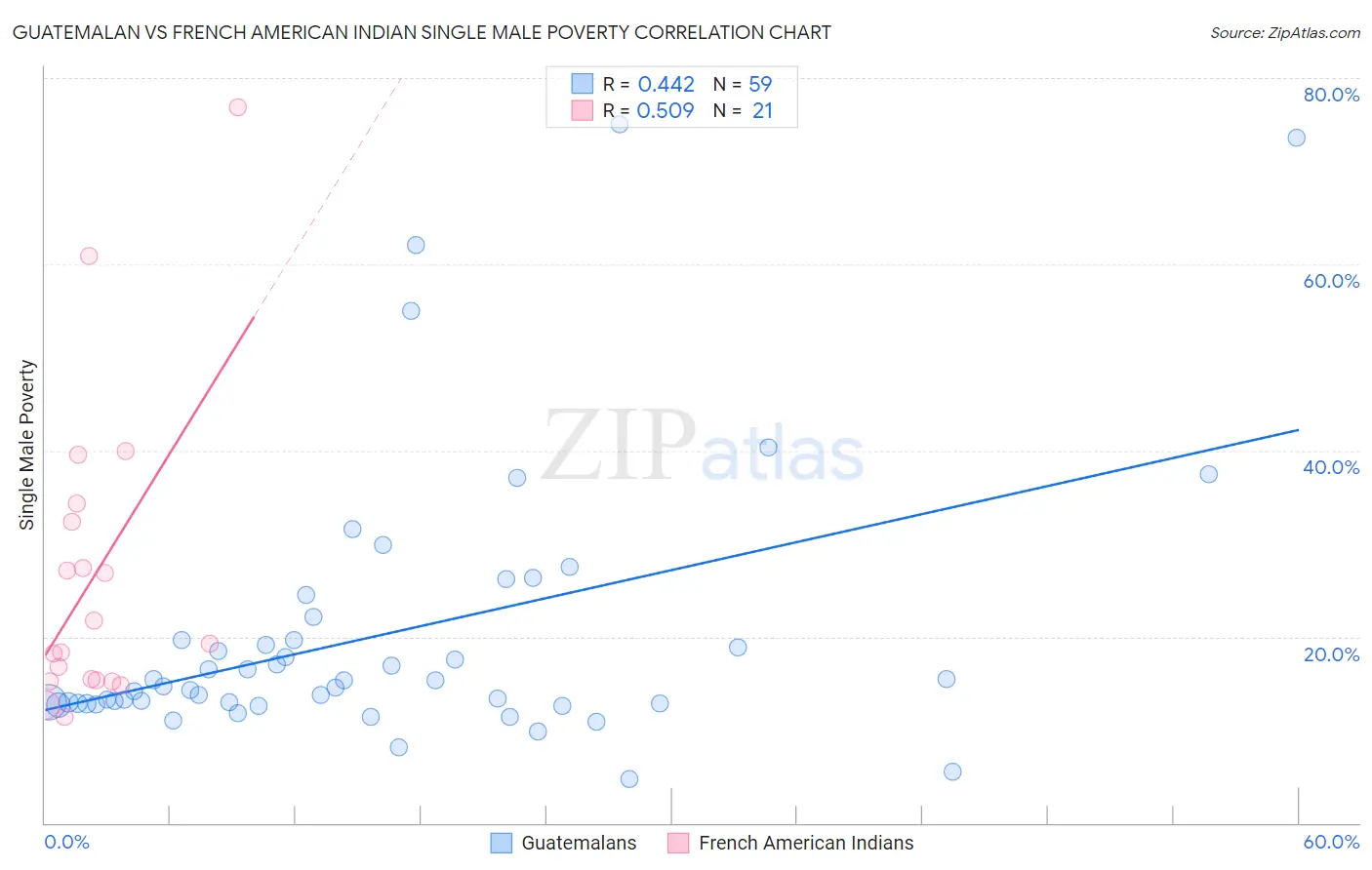 Guatemalan vs French American Indian Single Male Poverty