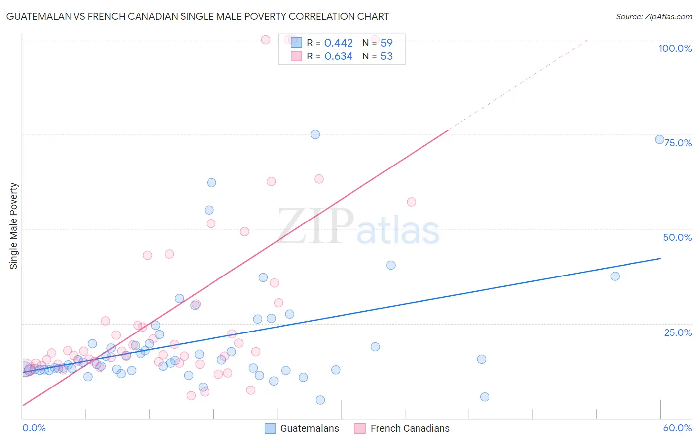 Guatemalan vs French Canadian Single Male Poverty