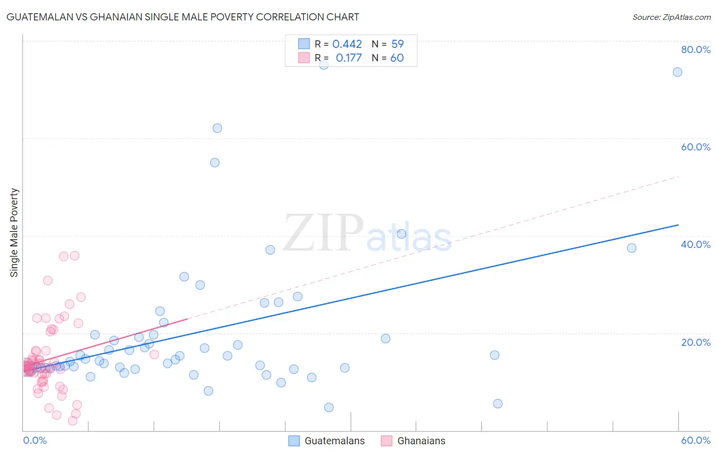 Guatemalan vs Ghanaian Single Male Poverty