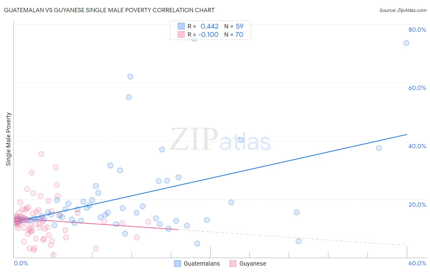 Guatemalan vs Guyanese Single Male Poverty