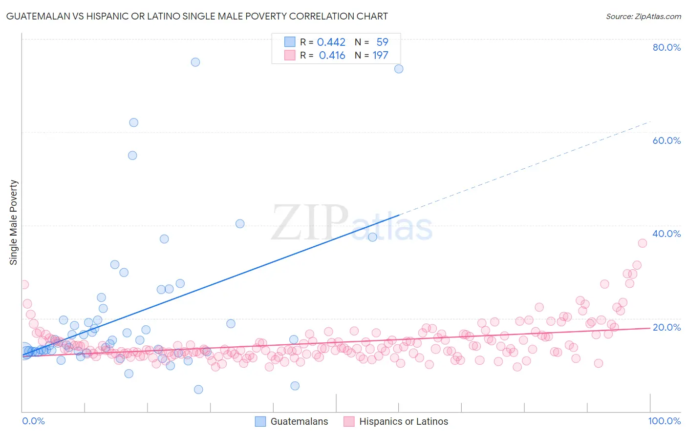 Guatemalan vs Hispanic or Latino Single Male Poverty