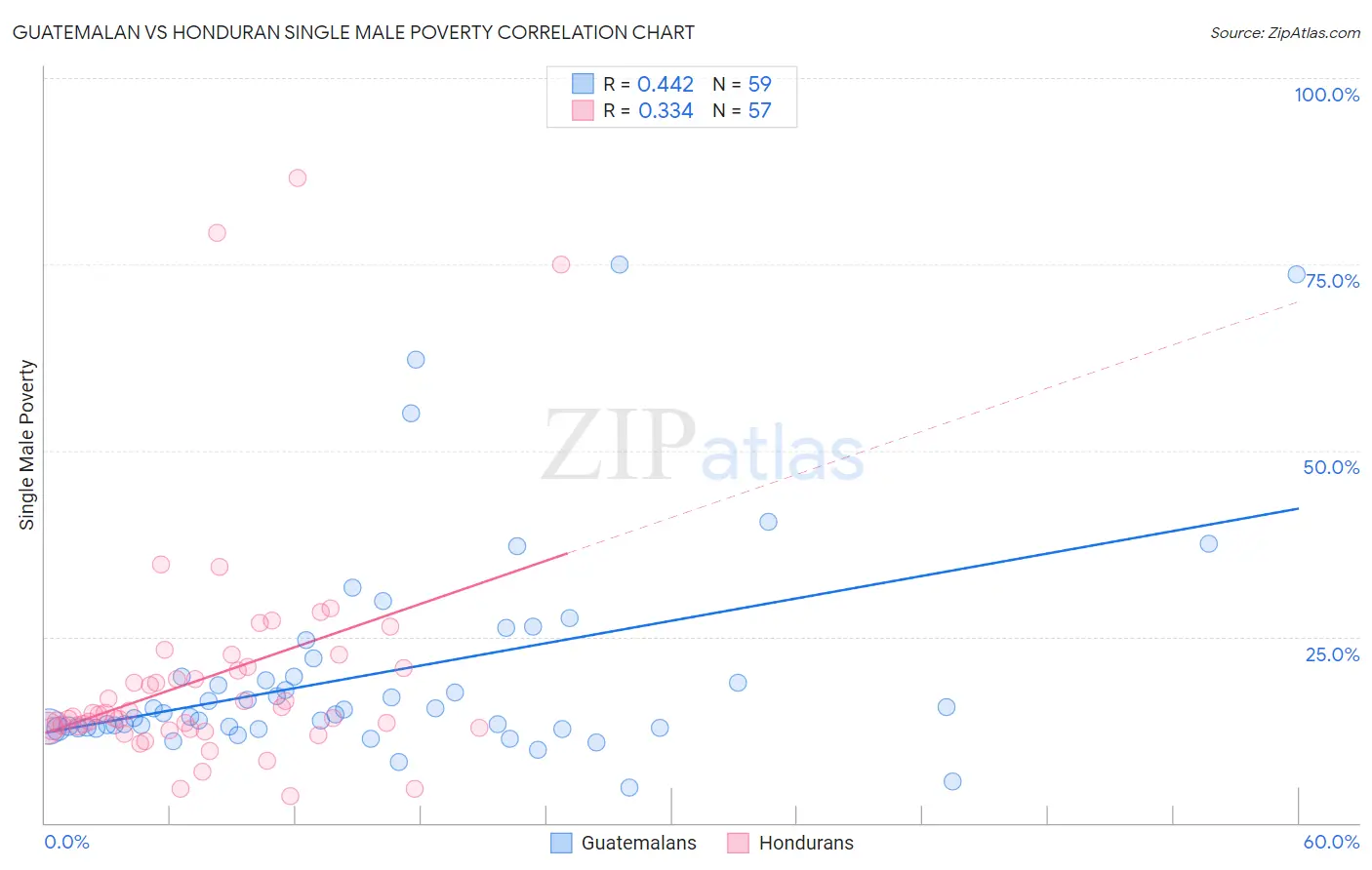 Guatemalan vs Honduran Single Male Poverty