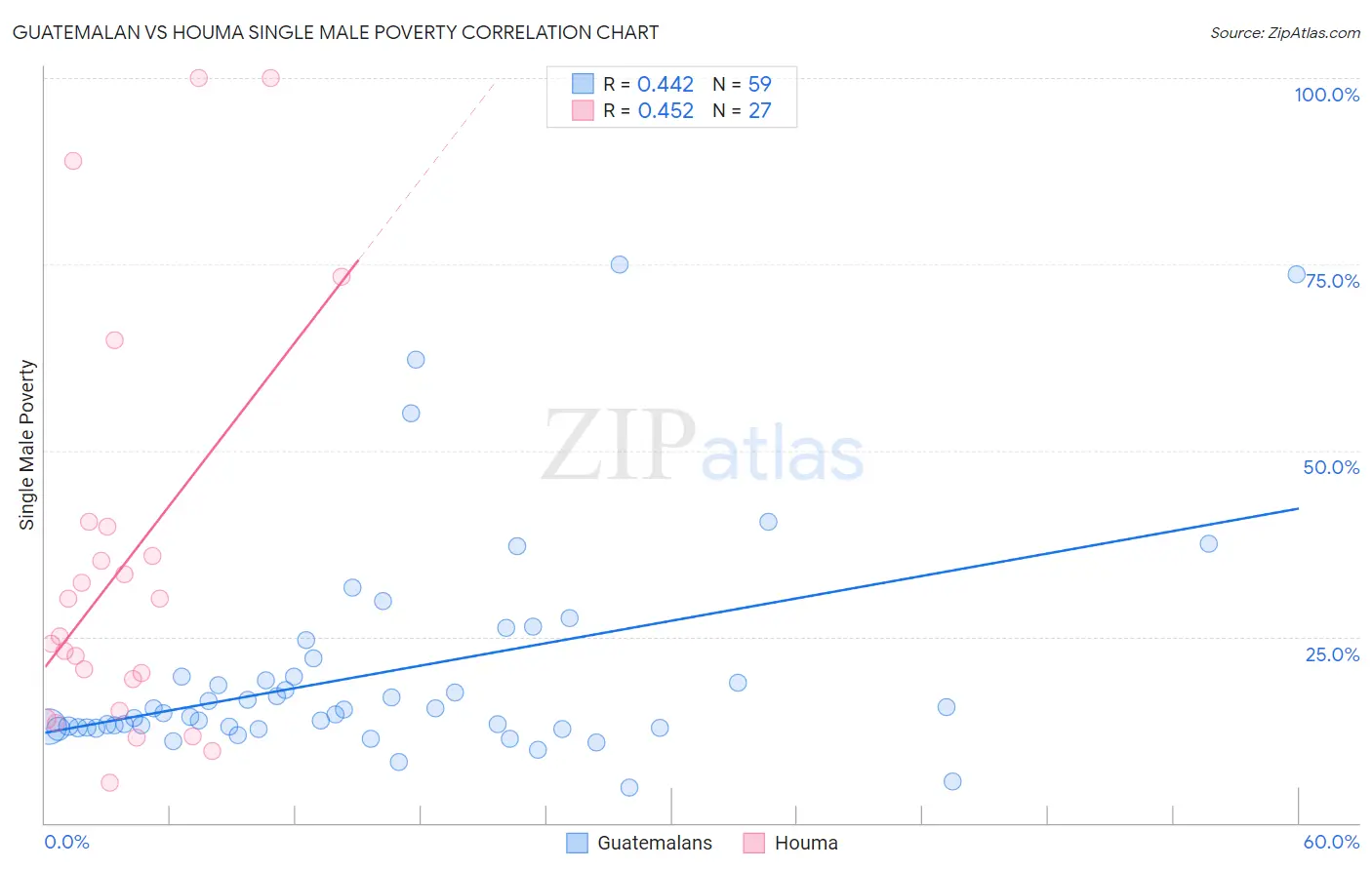 Guatemalan vs Houma Single Male Poverty