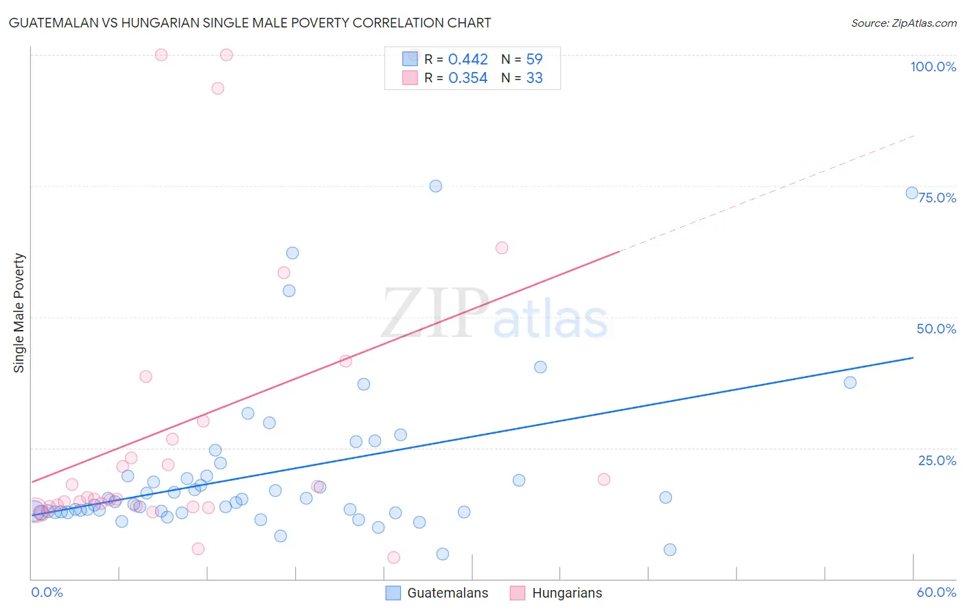 Guatemalan vs Hungarian Single Male Poverty