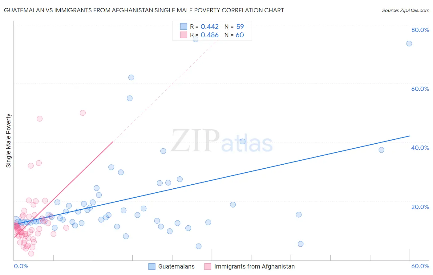 Guatemalan vs Immigrants from Afghanistan Single Male Poverty