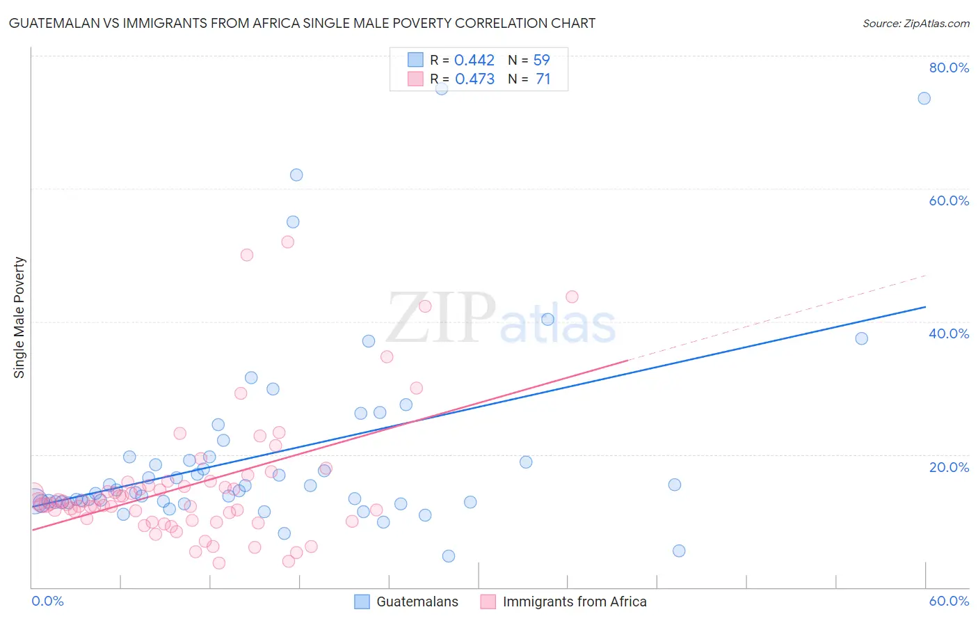 Guatemalan vs Immigrants from Africa Single Male Poverty