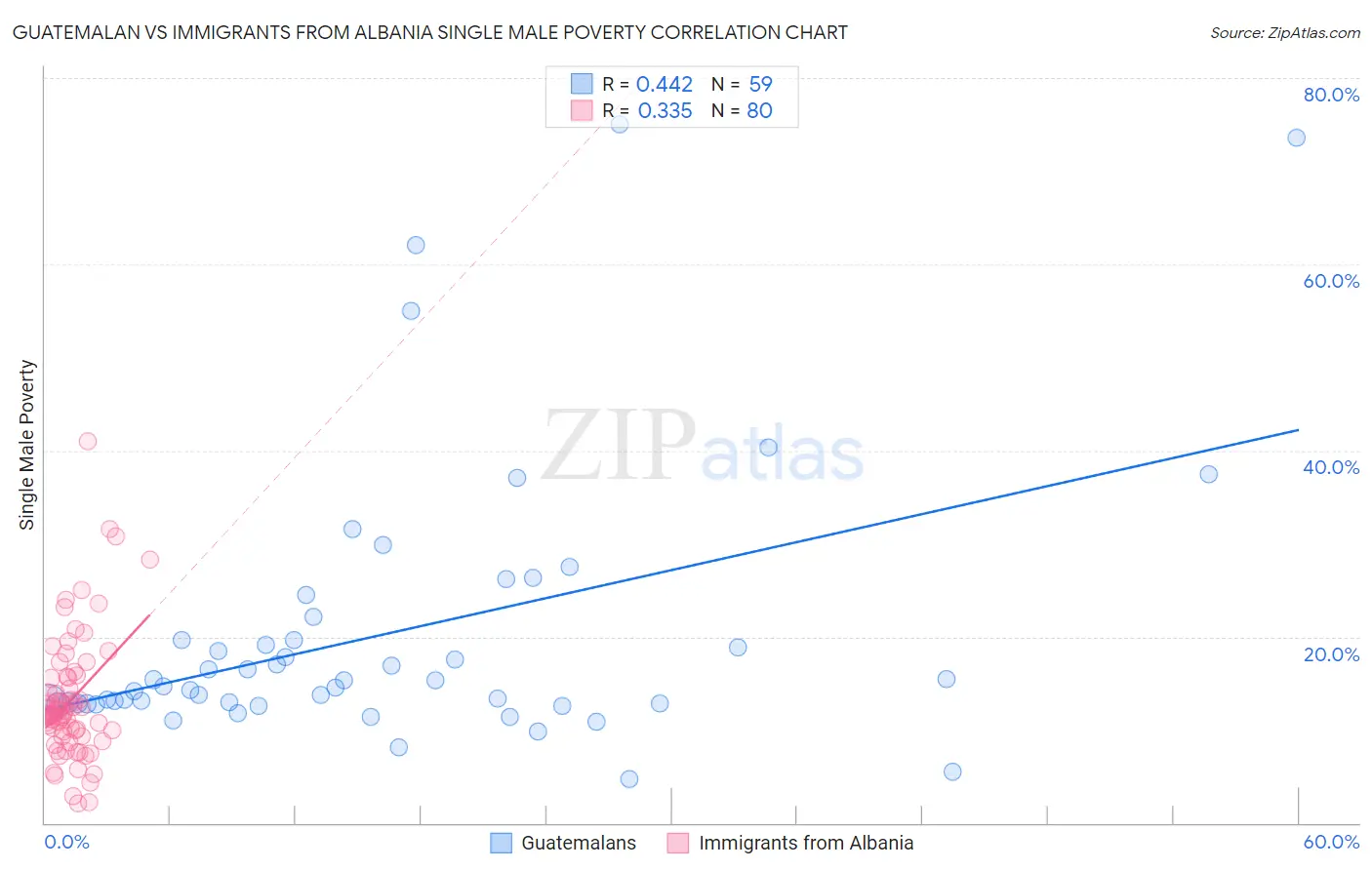 Guatemalan vs Immigrants from Albania Single Male Poverty