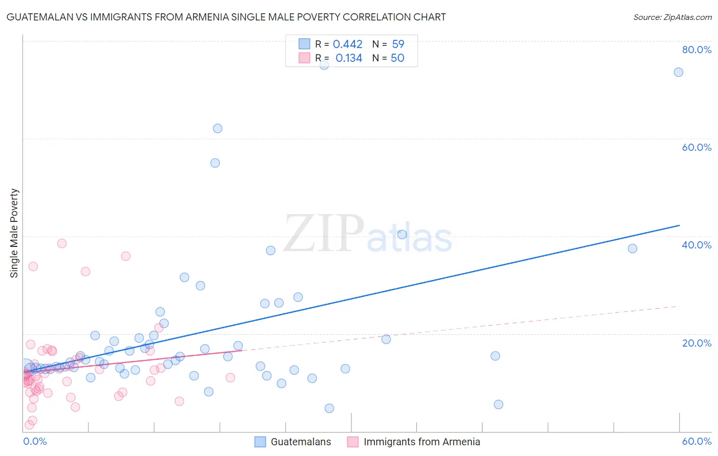 Guatemalan vs Immigrants from Armenia Single Male Poverty