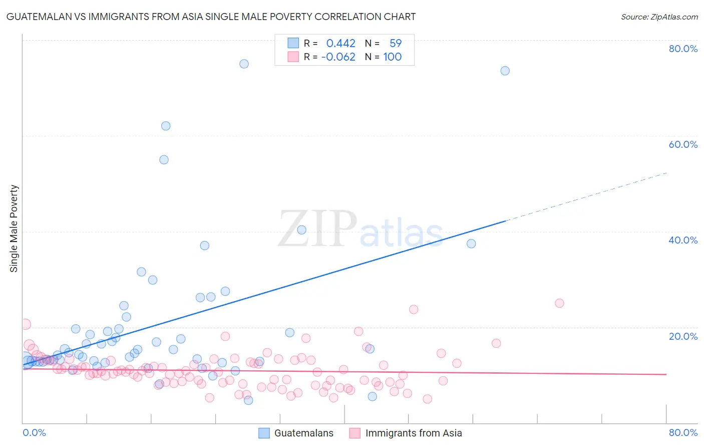 Guatemalan vs Immigrants from Asia Single Male Poverty