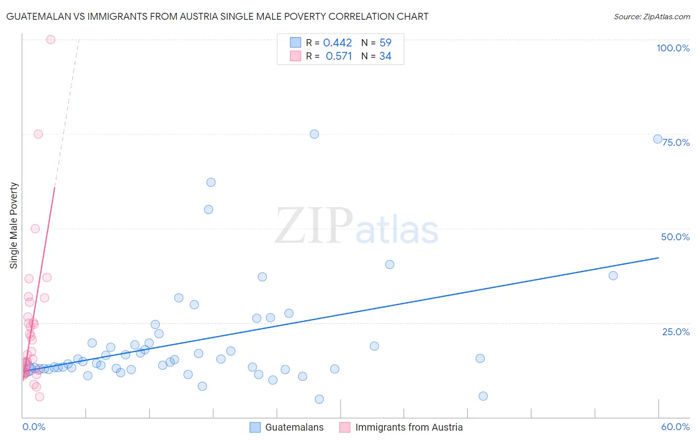 Guatemalan vs Immigrants from Austria Single Male Poverty