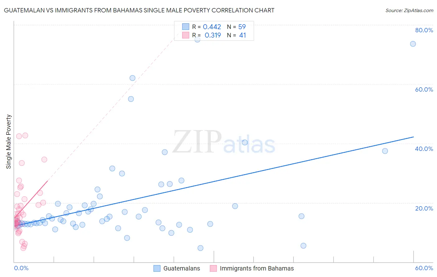 Guatemalan vs Immigrants from Bahamas Single Male Poverty