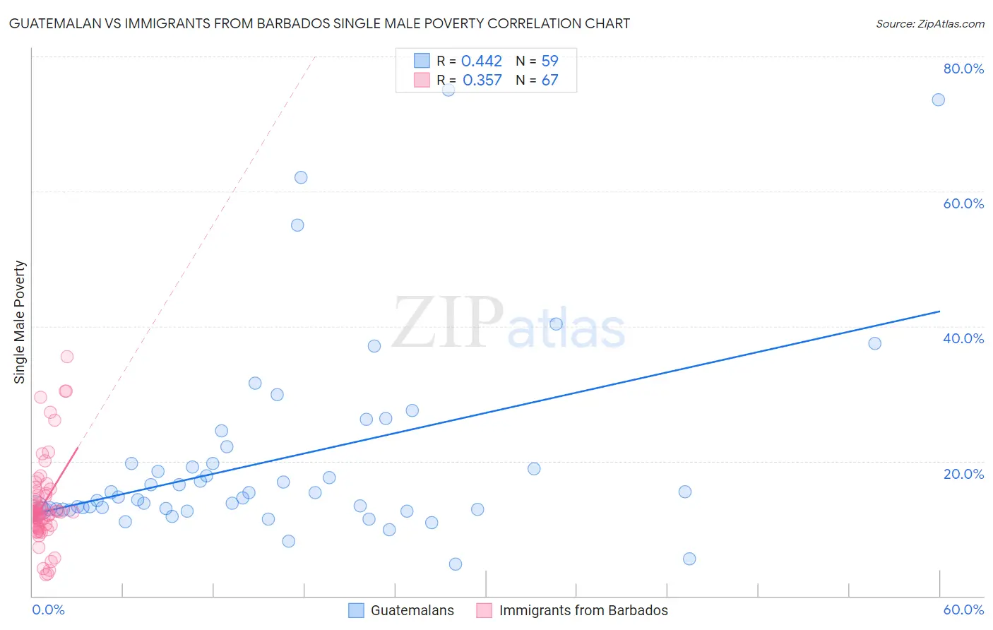 Guatemalan vs Immigrants from Barbados Single Male Poverty