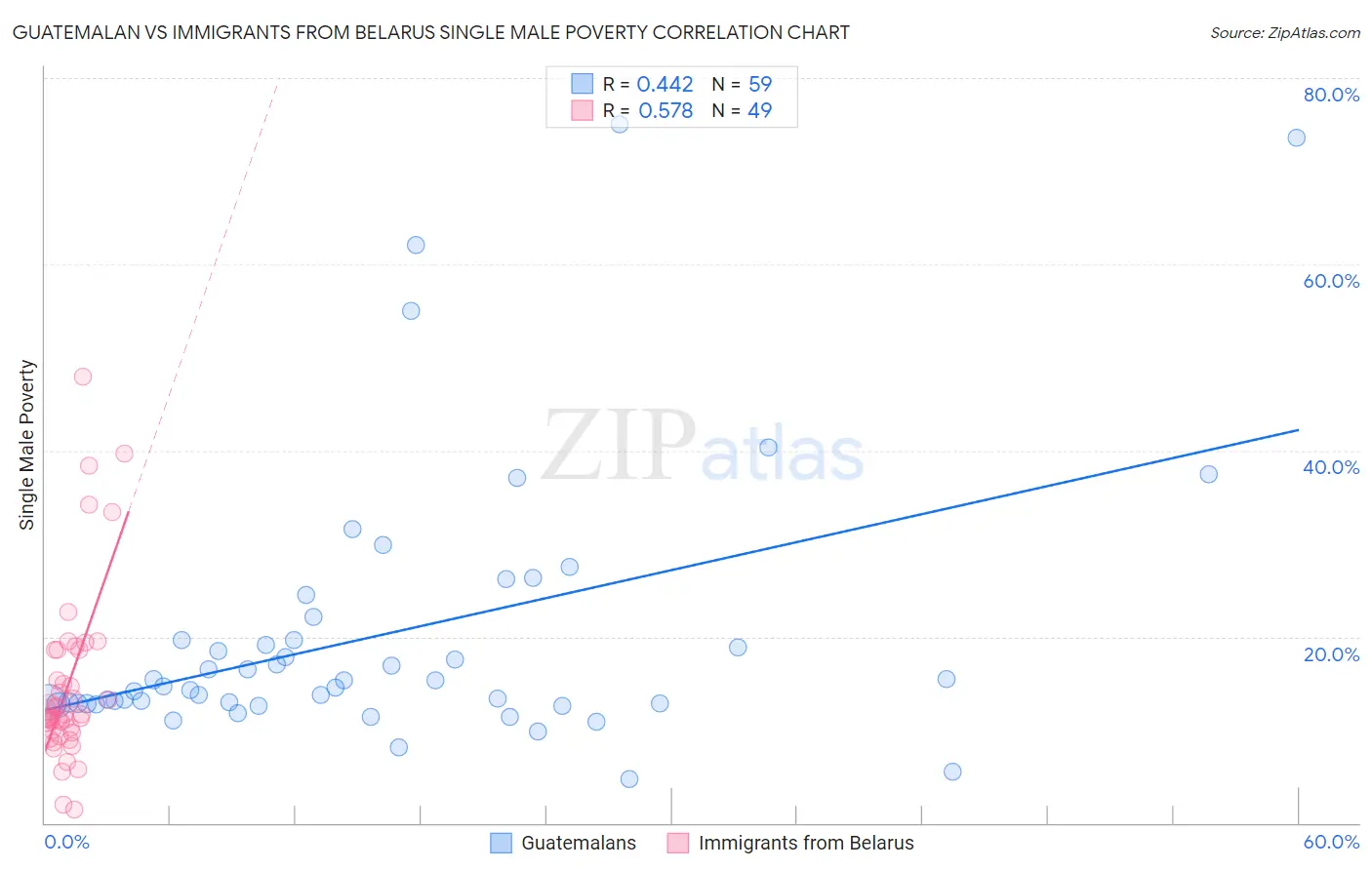 Guatemalan vs Immigrants from Belarus Single Male Poverty
