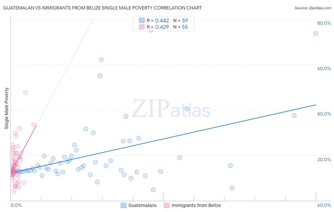 Guatemalan vs Immigrants from Belize Single Male Poverty