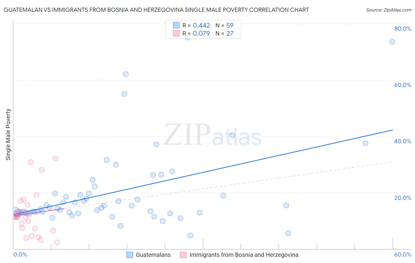 Guatemalan vs Immigrants from Bosnia and Herzegovina Single Male Poverty