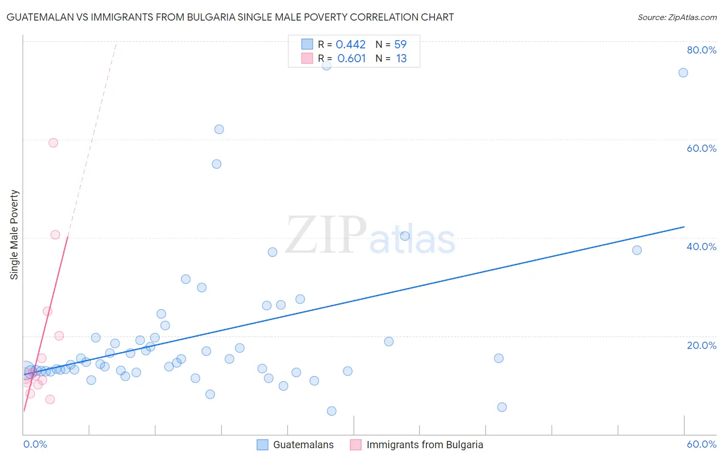 Guatemalan vs Immigrants from Bulgaria Single Male Poverty