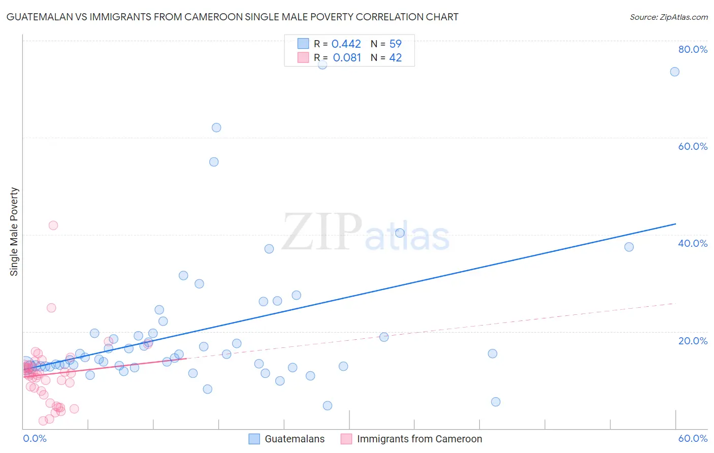 Guatemalan vs Immigrants from Cameroon Single Male Poverty