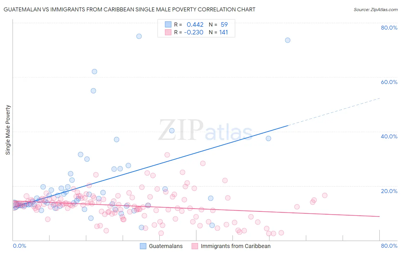Guatemalan vs Immigrants from Caribbean Single Male Poverty