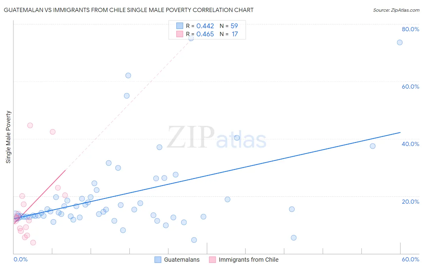 Guatemalan vs Immigrants from Chile Single Male Poverty