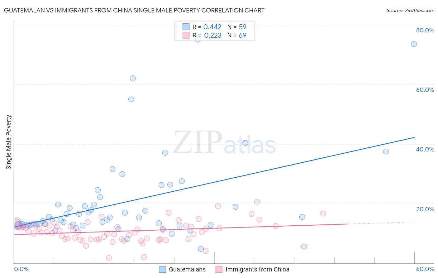 Guatemalan vs Immigrants from China Single Male Poverty