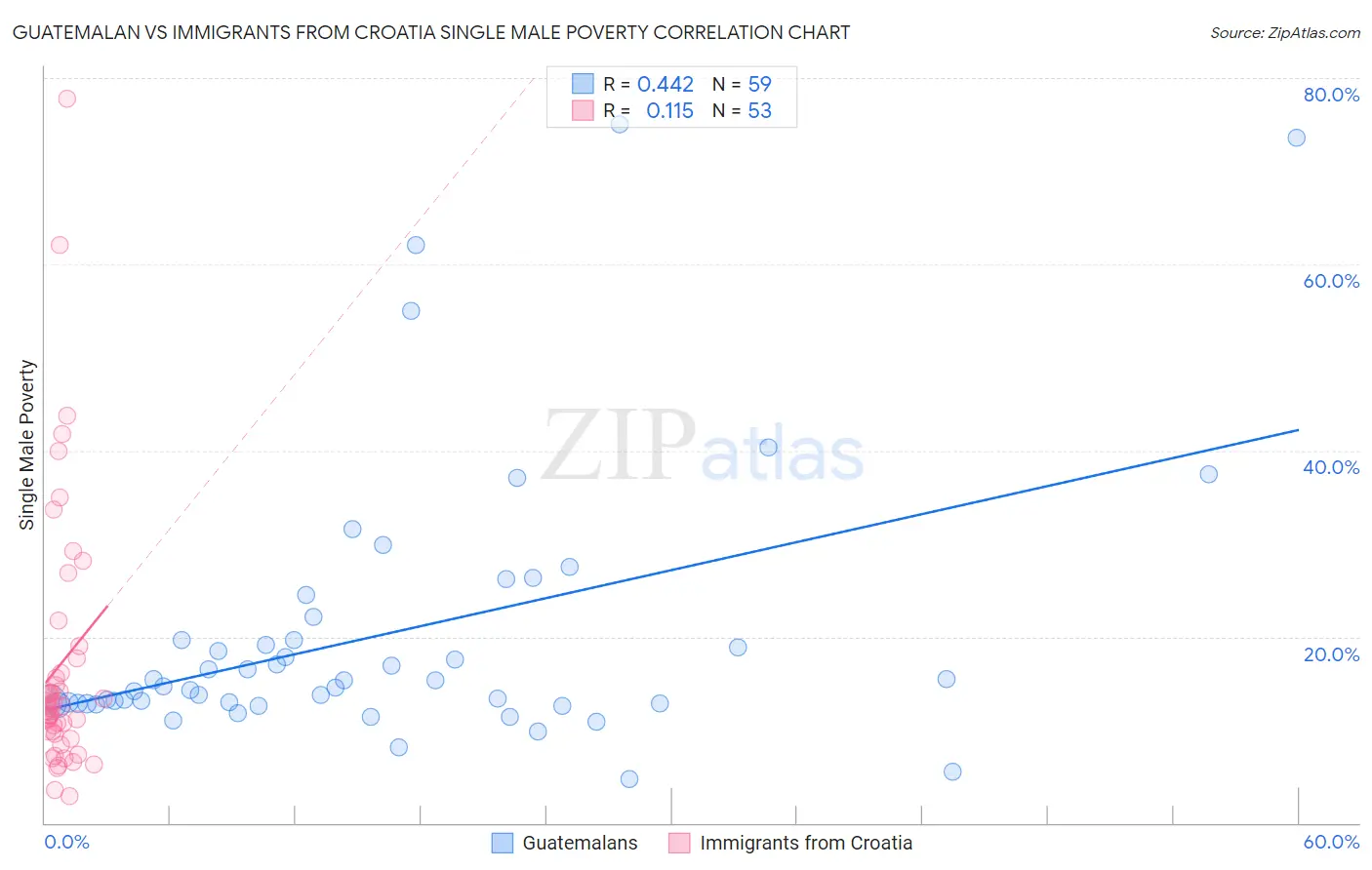 Guatemalan vs Immigrants from Croatia Single Male Poverty