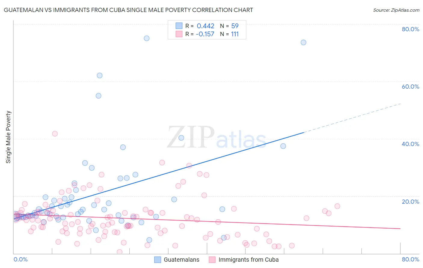 Guatemalan vs Immigrants from Cuba Single Male Poverty