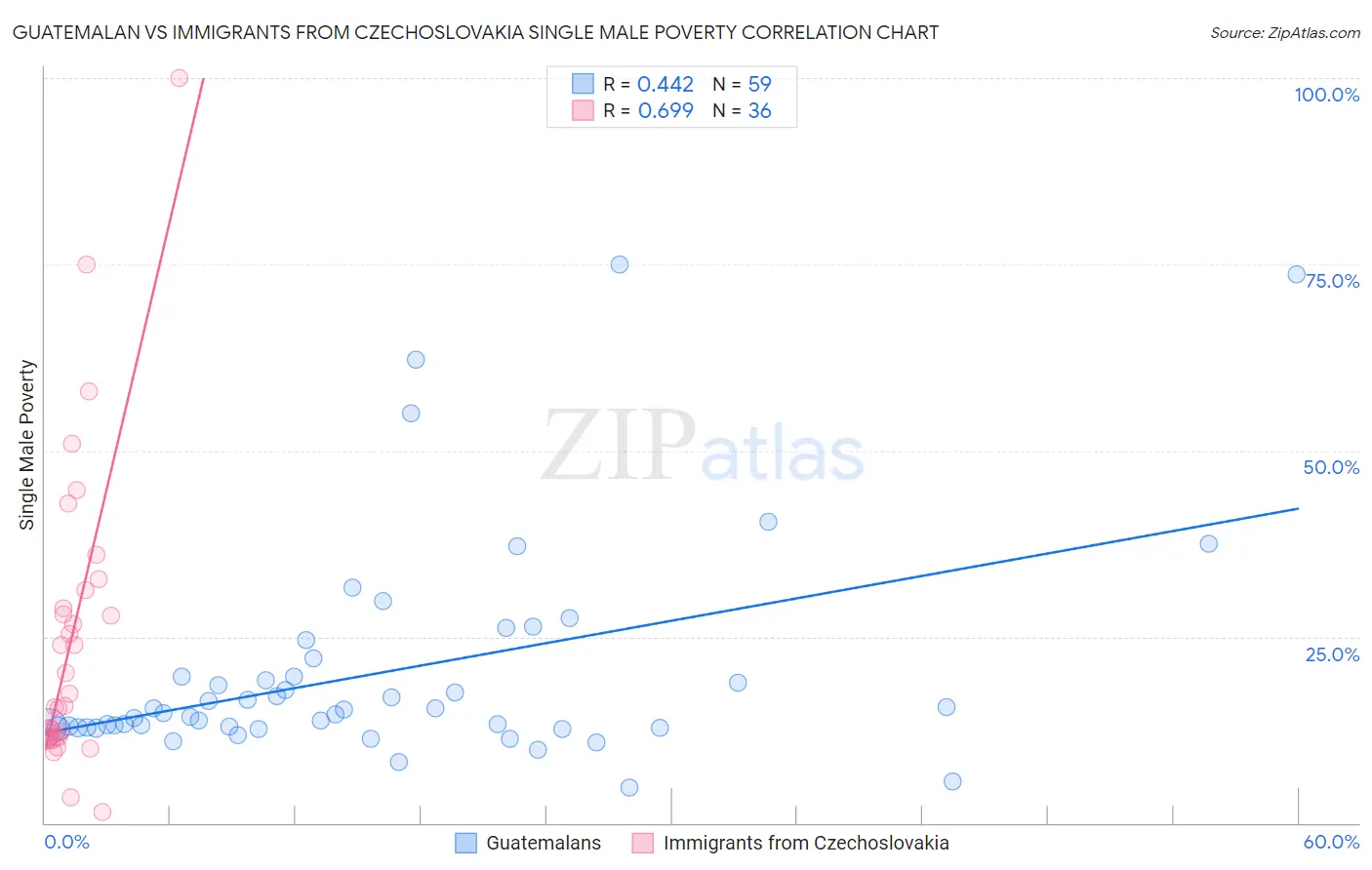 Guatemalan vs Immigrants from Czechoslovakia Single Male Poverty