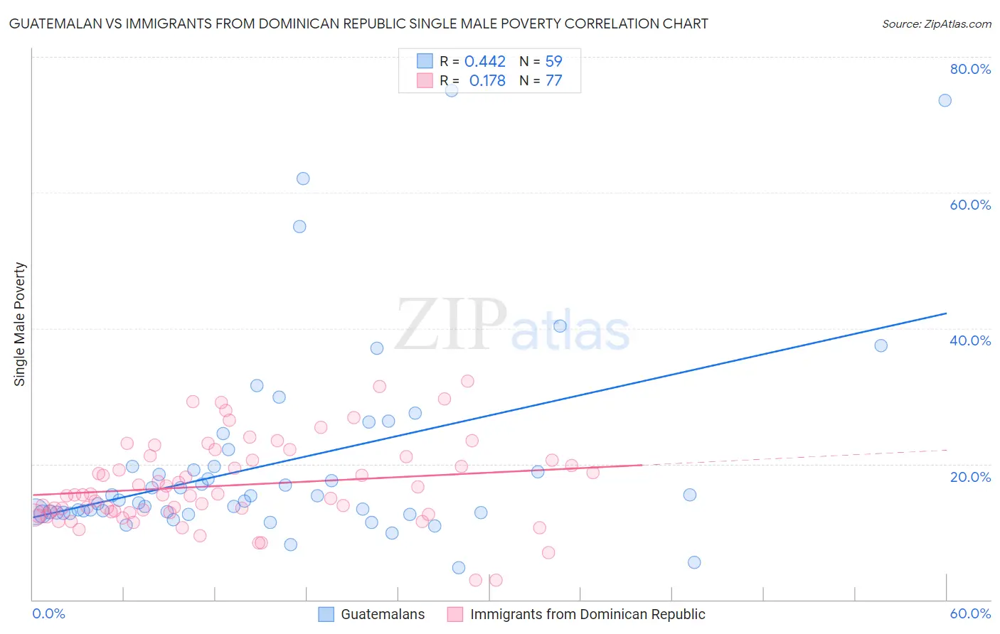 Guatemalan vs Immigrants from Dominican Republic Single Male Poverty