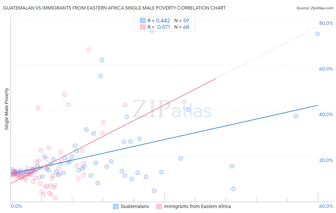 Guatemalan vs Immigrants from Eastern Africa Single Male Poverty