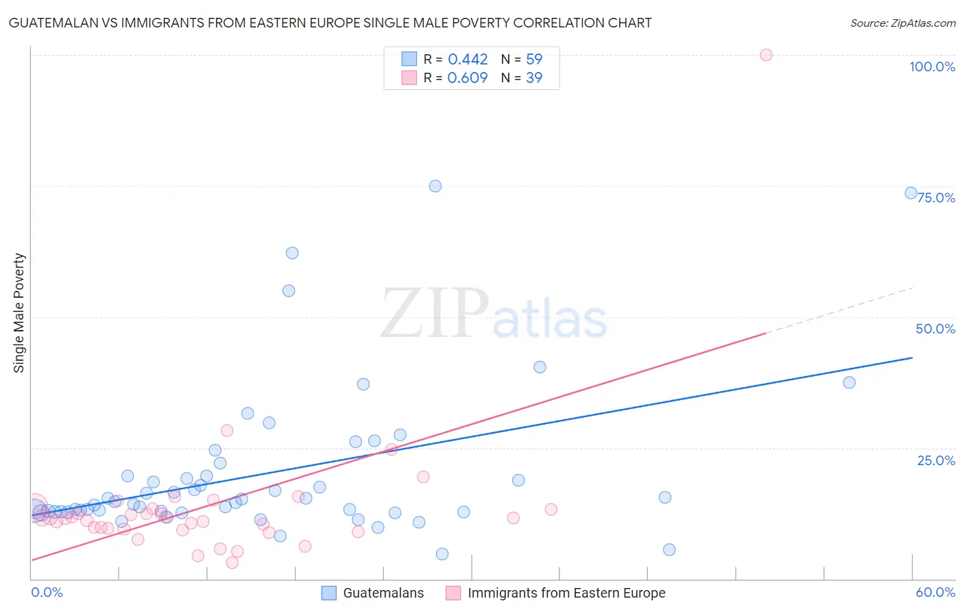 Guatemalan vs Immigrants from Eastern Europe Single Male Poverty
