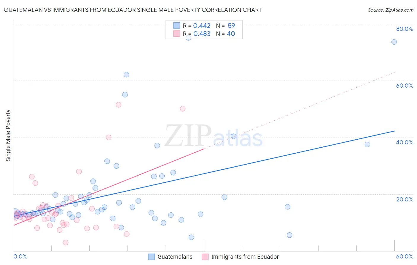 Guatemalan vs Immigrants from Ecuador Single Male Poverty