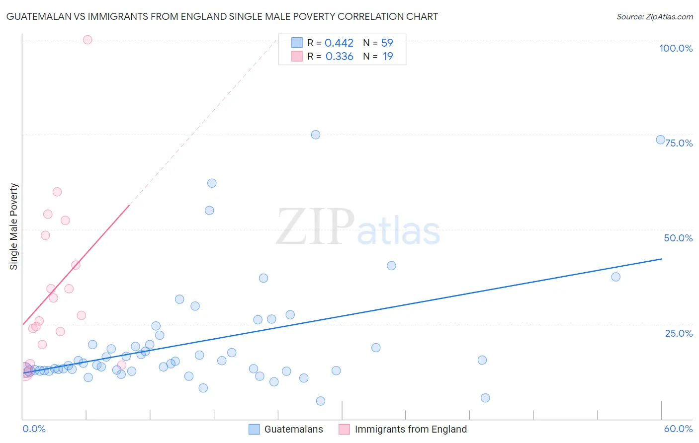 Guatemalan vs Immigrants from England Single Male Poverty