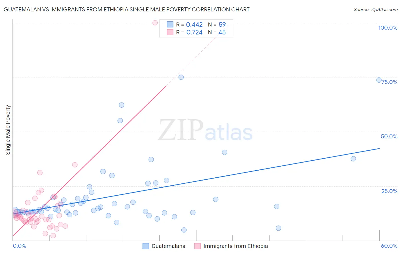 Guatemalan vs Immigrants from Ethiopia Single Male Poverty