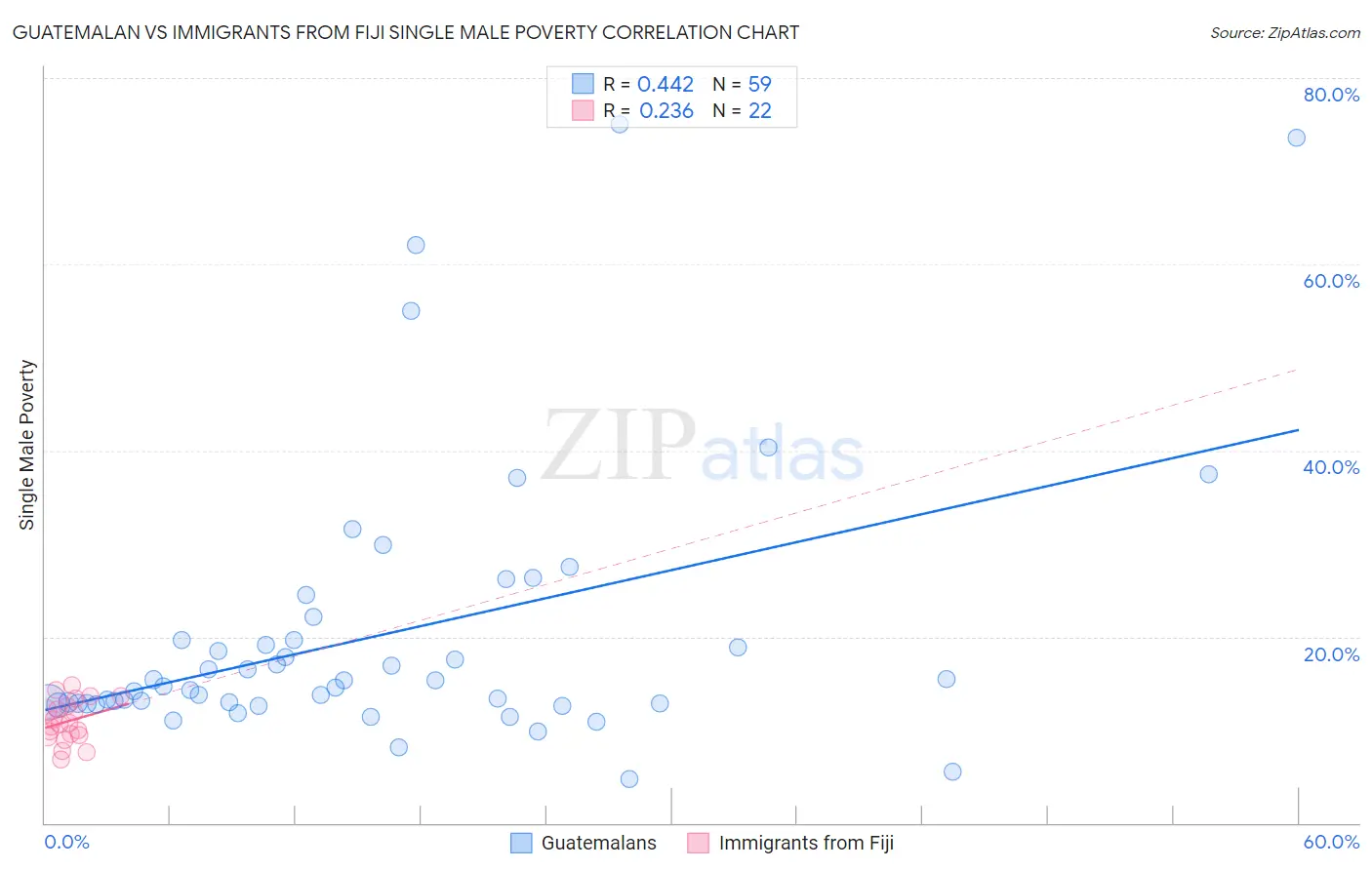 Guatemalan vs Immigrants from Fiji Single Male Poverty