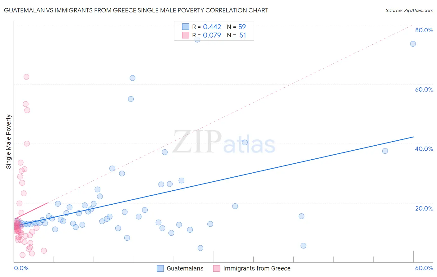 Guatemalan vs Immigrants from Greece Single Male Poverty