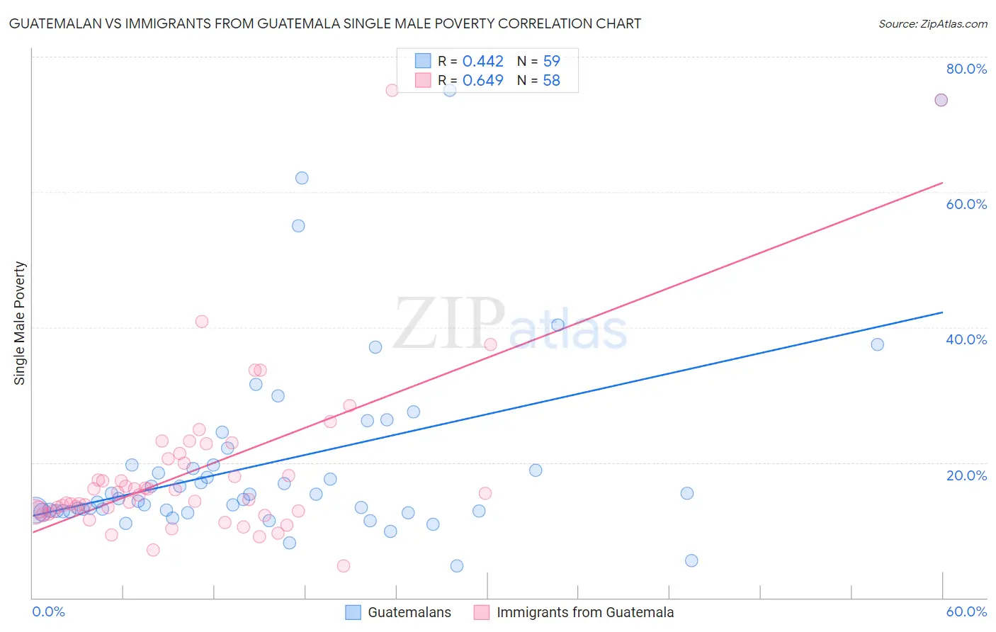 Guatemalan vs Immigrants from Guatemala Single Male Poverty