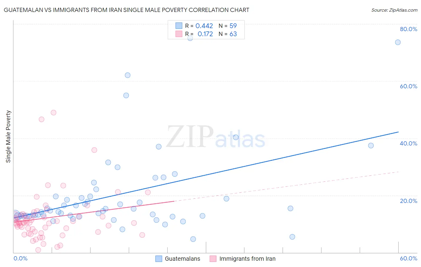 Guatemalan vs Immigrants from Iran Single Male Poverty