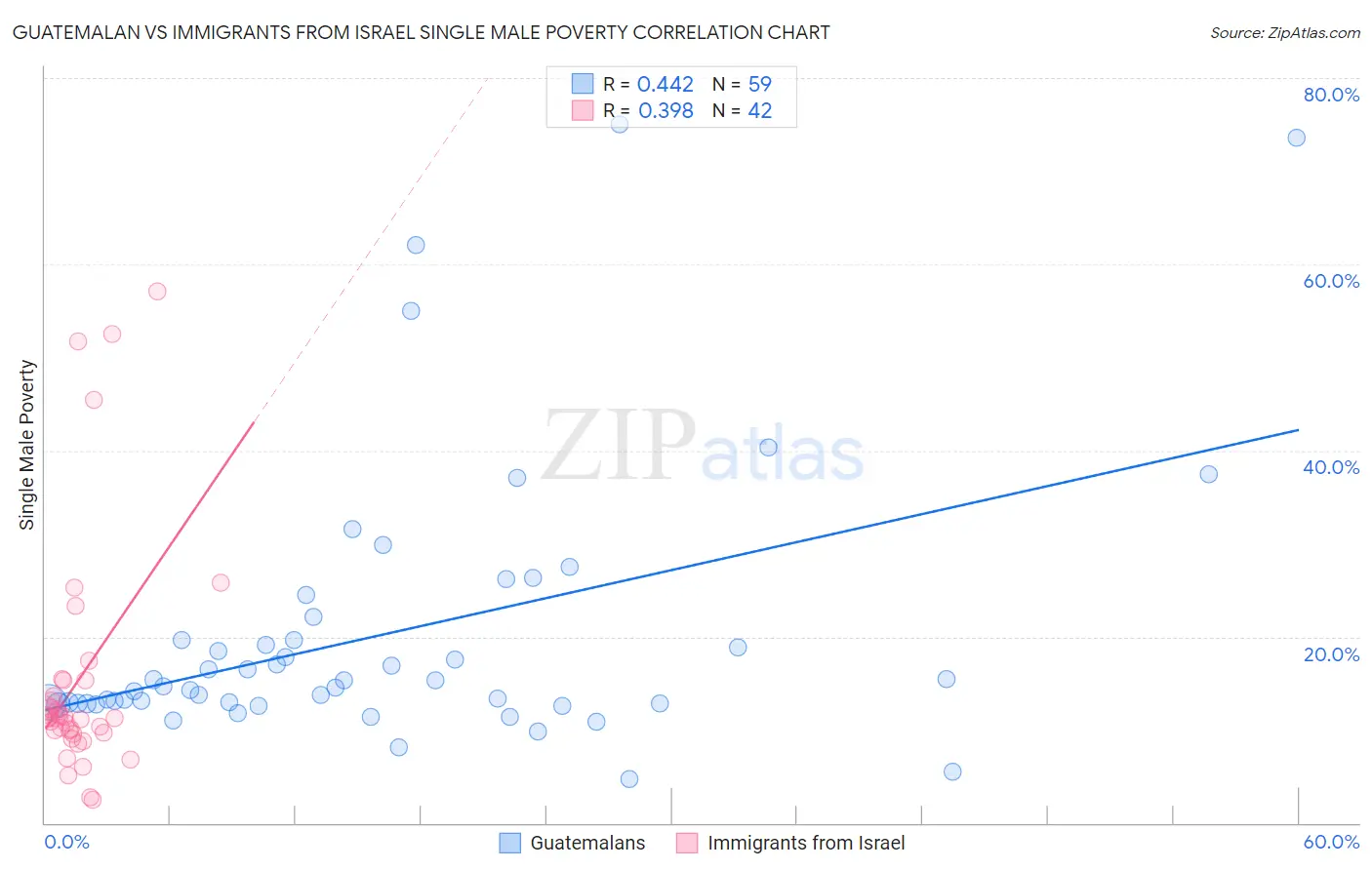 Guatemalan vs Immigrants from Israel Single Male Poverty