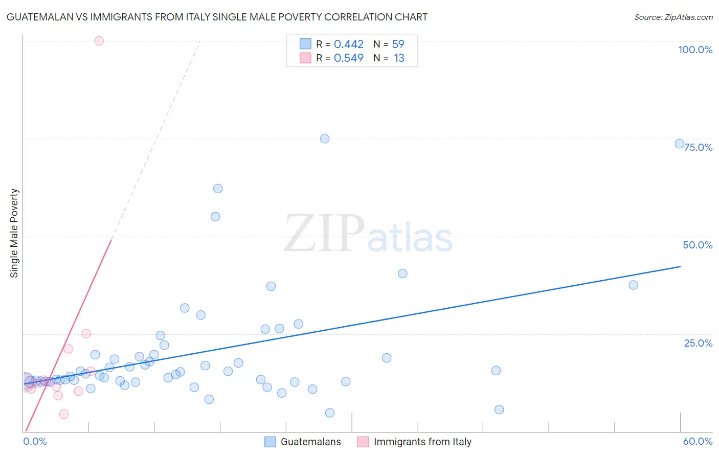 Guatemalan vs Immigrants from Italy Single Male Poverty