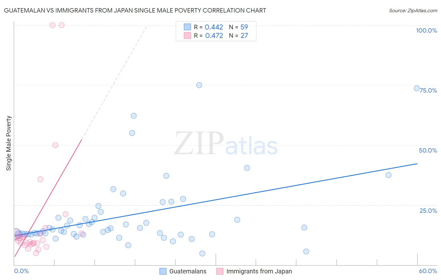 Guatemalan vs Immigrants from Japan Single Male Poverty